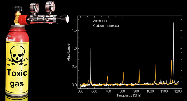 Absorption spectra of ammonia and carbon monoxide, recorded with a TeraScan-1550 system. © BMBF project “HORATIO”