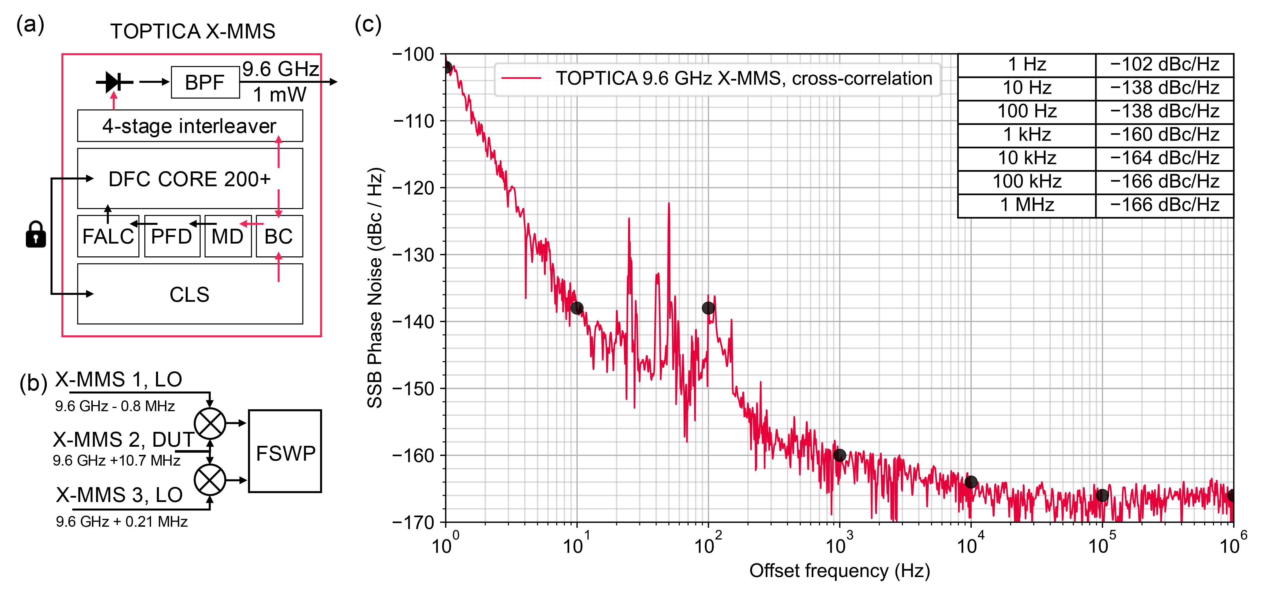 Cross-correlation measurement of 3 independent TOPTICA’s X-MMS systems.
