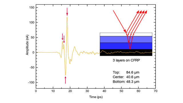Coating thickness measurement: 3 layers on CFRP (40-85 µm)