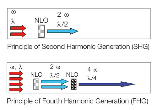 Frequency Conversion Toptica Photonics Ag
