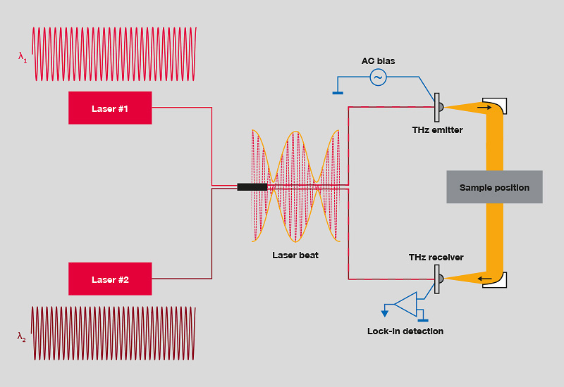 cw terahertz
