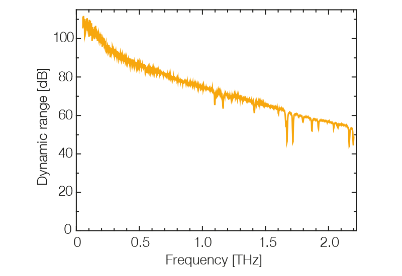 TOPTICA Frequency-domain terahertz spectrum