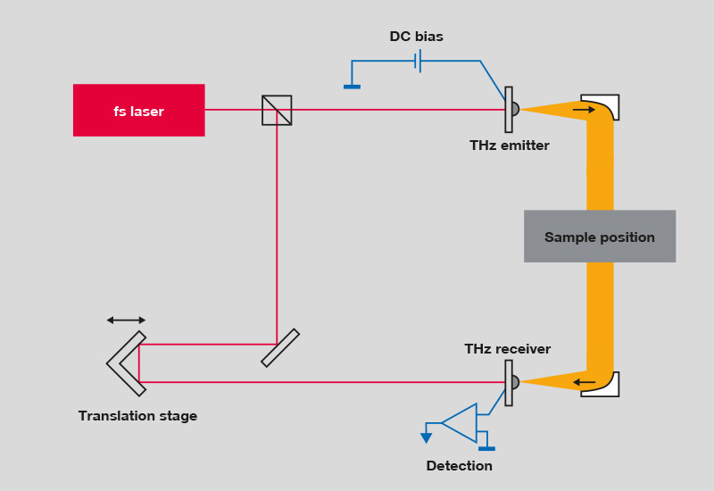 time domain terahertz generation