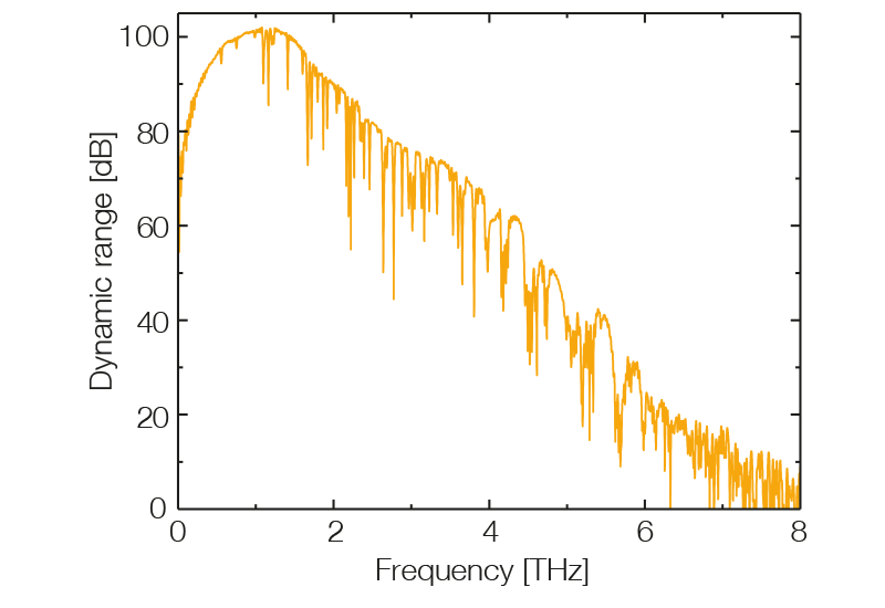 TOPTICA Time-domain dynamic range spectrum