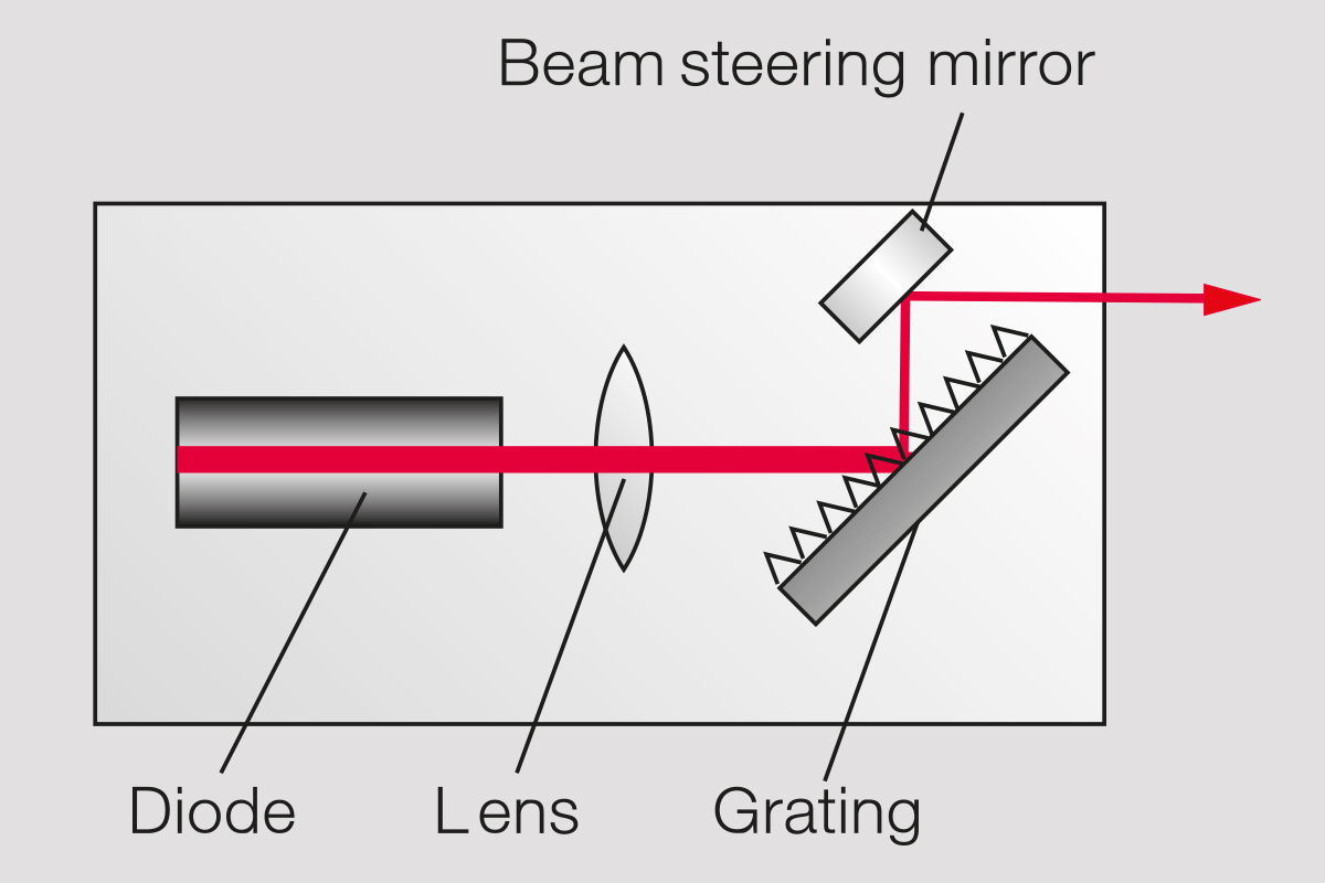 Tunable Diode Lasers TOPTICA Photonics
