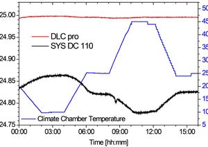 TOPTICA AG - DLC pro temperature stability measurement: Temperature of a DL pro laser head connected to a laser control electronics, which is located in a climate chamber and exposed to the temperature sequence shown by the blue line. 