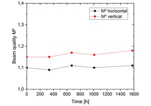 TOPTICA AG - TopWave 266: 长期光束质量(M^2)一致性 