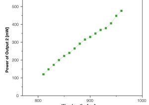 TOPTICA AG - Typical emission spectrum of Output #1 and broadband Output #2 (linear plot)