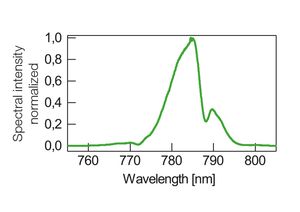 TOPTICA AG - Typical output spectrum