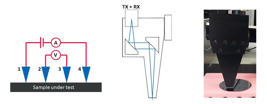 Fig. 1: Probe heads for sheet resistance measurements. Left: Schematic of a four-point probe setup. Center: Terahertz reflection head with focusing and collimating mirrors. Right: Photograph of the reflection head, positioned above a wafer.