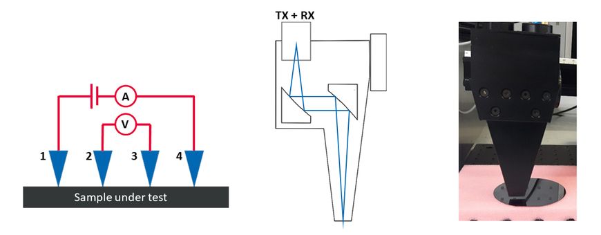 Sheet resistance measurements: Contact and non-contact methods Fig. 1: Probe heads for sheet resistance measurements. Left: Schematic of a four-point probe setup. Center: Terahertz reflection head with focusing and collimating mirrors. Right: Photograph of the reflection head, positioned above a wafer.