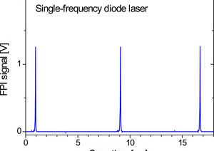 TOPTICA AG - FPI で測定した単一周波数半導体レーザーのスペクトラム 