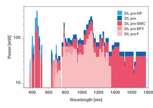 TOPTICA AG - DL pro family: available wavelengths and corresponding output power levels