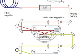 TOPTICA AG - ファイバ型光増幅器を内蔵したFA FHG proの構成図