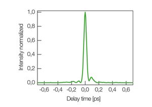 TOPTICA AG - パルス時間波形。典型的に70%以上の出力はメインピークのなかに存在している。