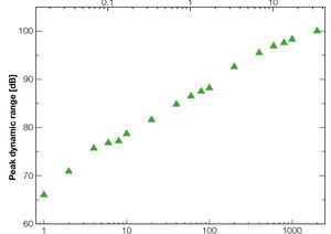 TOPTICA AG - Peak dynamic range as function of total acquisition time / number of averages.