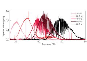 TOPTICA AG - Typical emission spectra superimposed with water absorption lines