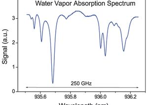 TOPTICA AG - Absorption spectrum of water vapor, recorded
with a thermally tuned DFB pro at 935 nm.