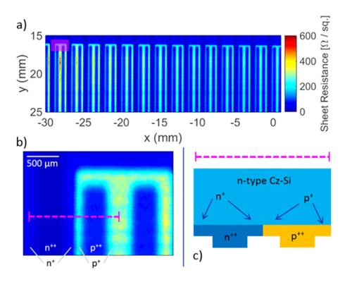 Fig. 6: High-resolution sheet resistance map of a solar cell, obtained with a Protemics near-field terahertz system. (a) False-color representation of the sheet resistance across an area of 10 x 30 mm. (b) Close-up of the shaded area in (a). Areas with a high concentration of dopants exhibit a low sheet resistance. (c) Doping profile along the line marked in (b). From Ref. [1], figure courtesy of Protemics GmbH. 