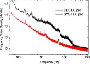 TOPTICA AG - DLC DL pro 频率噪声测试：由DLC DL pro 和 SYST DL pro产生的激光频率噪声密度 