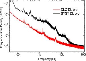 TOPTICA AG - Frequency noise measurement DLC DL pro: Frequency noise density of the laser light created with a DLC DL pro and a SYST DL pro 