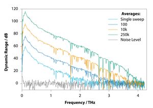 TOPTICA AG - 水蒸気吸収線を用いたダイナミックレンジのスペクトルで、1回の掃引で測定したものと、100、10000、250000の平均値で測定したもの。ノイズレベルは参考値を示しています。