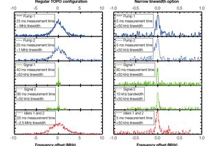 TOPTICA AG - Beat measurements of TOPO pump, signal, and idler. Pump and signal measurements are beats between TOPO and TOPTICA’s DFC CORE + frequency comb (approx. 20 kHz tooth linewidth) with smaller than 100 kHz beat width. Idler measurements are beats between the idlers of two similar TOPOs (both regular or both narrow linewidth option). In this case, the measured beat width is approximately a factor of √2 broader than the idler linewidth (notice the factor-of-10 frequency scale reduction in case of the narrow linewidth option), and we observe a significant reduction from the few-MHz range down to the 100-kHz range.