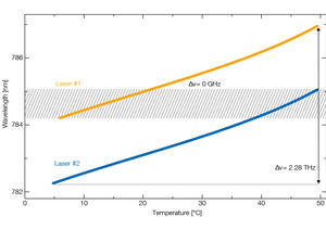 TOPTICA AG - TeraBeam 780系统的频率校准，两个DFB激光器的波长重叠，大约为 784.6 nm（阴影条）。 通过加热激光器#1和冷却激光器#2，差频增加到2.3 THz。