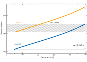 TOPTICA AG - Frequency calibration of a TeraBeam 780 system. The wavelengths of the two DFB 
lasers overlap at approx. 784.6 nm (shaded bar). 
By heating laser #1 and cooling laser #2, the difference frequency increases up to 2.3 THz.