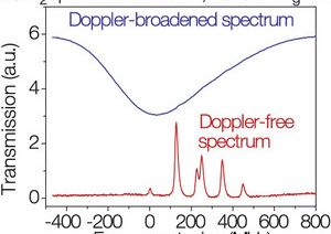 TOPTICA AG - Doppler-free and Doppler-broadened absorption spectrum of Cesium.
All hyperfine and cross-over lines are resolved.