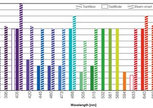 TOPTICA AG - 利用可能な標準波長と出力パワー(TOPTICA製 TopWave, TopMode, iBeam smart and iChrome lasers）