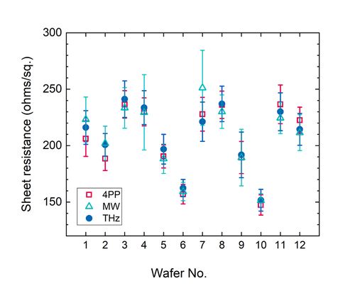 Fig. 2: Comparison of sheet resistance measurements of 12 wafers, as obtained with four-point probes (4PP), microwave resonators (MW) and terahertz time-domain spectroscopy (THz). For each wafer, the sheet resistance was measured at different locations. Symbols and error bars denote the mean value and standard deviation of all measured values within a wafer. © Mira Naftaly, NPL (UK).