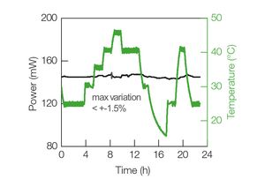 TOPTICA AG - Typical power stability