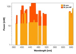 TOPTICA AG - DL pro (HP): Available wavelengths and corresponding output power levels (visible region only)