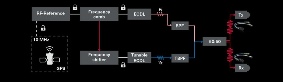 Schematic diagram of the TeraScan ultra. Two diode lasers are locked to a frequency comb, which is stabilized to a GPS reference. One laser remains at a fixed frequency, the second is tuned across the comb lines.