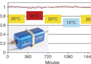 TOPTICA AG - Ultimate thermal stability of the FiberDock during temperature cycling. 