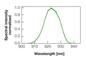 TOPTICA AG - Typical emission spectrum (linear).