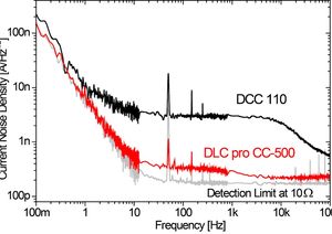 TOPTICA AG - DLC proにおけるノイズ測定結果：電流コントロールモジュールの電流ノイズ密度比較測定。