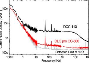 TOPTICA AG - [Translate to Japanese:] DLC pro current noise measurement: Comparison of the current noise density of the current control modules. 