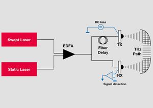 TOPTICA AG - System schematic. The outputs of a rapidly swept laser and a static laser are combined in a fiber-optic array and amplified in an Erbium fiber amplifier (EDFA). One of the paths features a fiber delay. Transmitter and receiver use InGaAs photomixer technology.