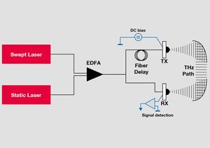 TOPTICA AG - システムの概略図。高速掃引レーザと波長固定レーザの出力は、光ファイバアレイで結合され、エルビウムファイバ増幅器（EDFA）で増幅されます。パスの1つはファイバー遅延を特徴としています。送信機と受信機にはInGaAsフォトミキサー技術を使用しています。システムの概略図。急速掃引レーザと静的レーザの出力は、光ファイバアレイで結合され、エルビウムファイバアンプ（EDFA）で増幅されます。パスの1つはファイバー遅延を特徴としています。送信機と受信機にはInGaAsフォトミキサー技術を使用しています。