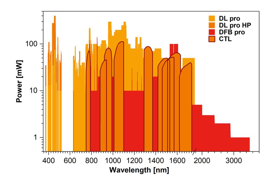 [Translate to Japanese:] TOPTICA ECDL/DFB lasers: Available wavelengths and output power 
