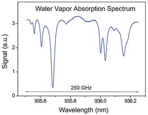 spectroscopy water vapor absorption