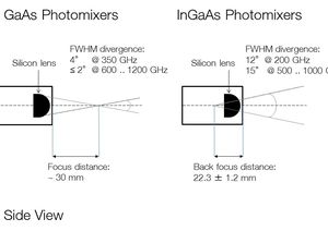 TOPTICA AG - トプティカ GaAs・InGaAs フォトミキサーのビーム拡がり角