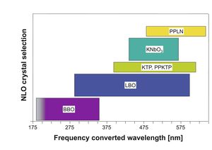 TOPTICA AG - トプティカ社非線形結晶の豊富なラインナップと対応する波長レンジ。全ての結晶は高品質なARコーティング処理が施されている。