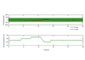 TOPTICA AG - Best power stability (< 0.5 % drift over 48 h) even under changing ambient temperature