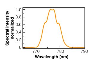 TOPTICA AG - [Translate to Japanese:] Typical emission spectrum (linear).