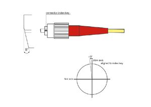 TOPTICA AG - 標準のファイバ出力コネクタ：FC/APC。コネクタに対する偏光角を示す。