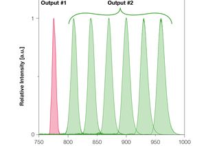 Spectrum Output 1 and 2 TOPTICA AG - Typical output power levels of Output #2 as function of wavelength