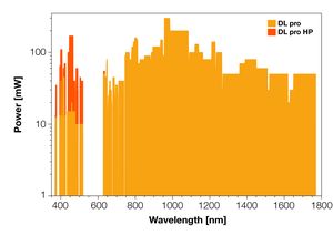 TOPTICA AG - DL pro (HP): Available wavelengths and corresponding output power levels